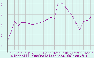 Courbe du refroidissement olien pour Malbosc (07)