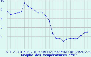 Courbe de tempratures pour Le Luc (83)