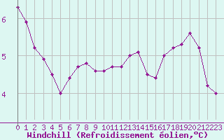 Courbe du refroidissement olien pour Bouligny (55)