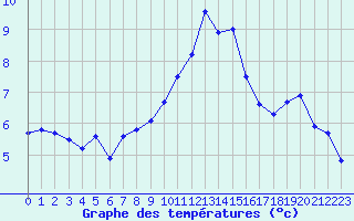 Courbe de tempratures pour Orschwiller (67)