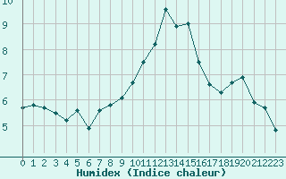 Courbe de l'humidex pour Orschwiller (67)