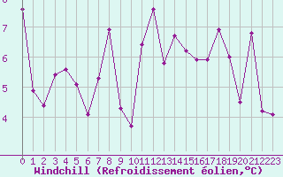 Courbe du refroidissement olien pour Pointe de Socoa (64)