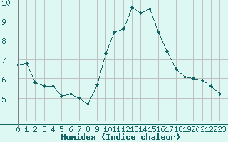 Courbe de l'humidex pour Orange (84)