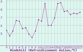 Courbe du refroidissement olien pour Nmes - Courbessac (30)