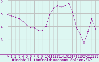 Courbe du refroidissement olien pour Fameck (57)