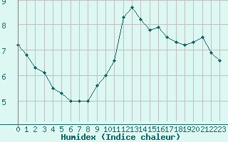 Courbe de l'humidex pour Alistro (2B)