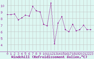 Courbe du refroidissement olien pour Bastia (2B)