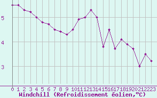 Courbe du refroidissement olien pour Besanon (25)