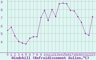 Courbe du refroidissement olien pour Le Vigan (30)