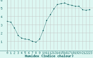 Courbe de l'humidex pour Valleroy (54)