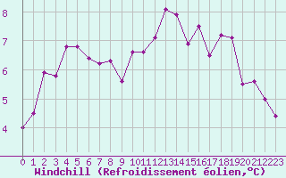 Courbe du refroidissement olien pour Saint-Mdard-d