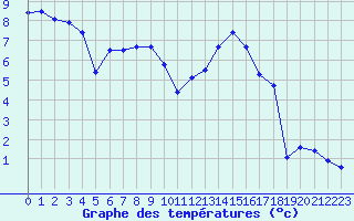 Courbe de tempratures pour Selonnet - Chabanon (04)