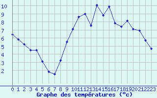 Courbe de tempratures pour Le Bourget (93)