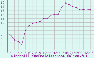 Courbe du refroidissement olien pour Reims-Prunay (51)