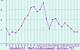 Courbe du refroidissement olien pour Ancey (21)