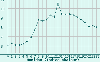 Courbe de l'humidex pour Chteauroux (36)