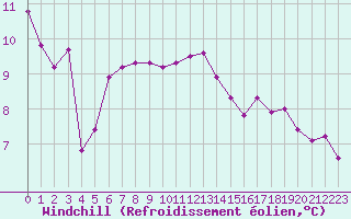 Courbe du refroidissement olien pour Biache-Saint-Vaast (62)