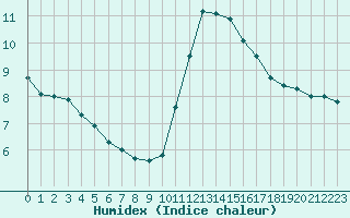 Courbe de l'humidex pour Trgueux (22)