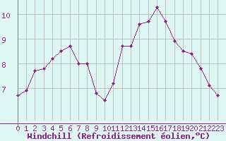 Courbe du refroidissement olien pour Caen (14)