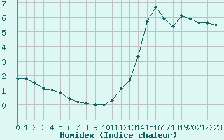 Courbe de l'humidex pour Chteauroux (36)