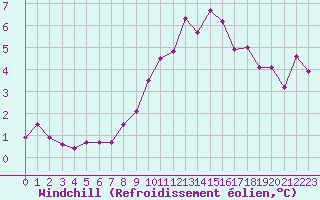Courbe du refroidissement olien pour Lille (59)