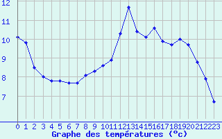 Courbe de tempratures pour Cherbourg (50)