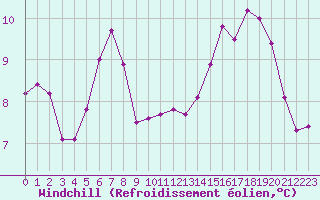 Courbe du refroidissement olien pour Cap de la Hve (76)