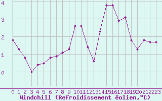 Courbe du refroidissement olien pour Reims-Prunay (51)
