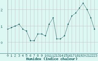 Courbe de l'humidex pour Abbeville (80)