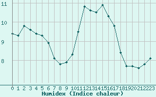 Courbe de l'humidex pour Berson (33)