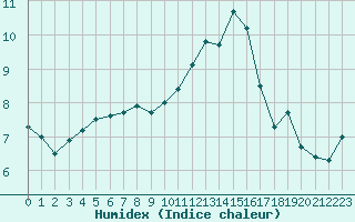 Courbe de l'humidex pour Le Mans (72)