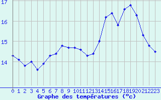 Courbe de tempratures pour Brignogan (29)