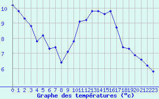 Courbe de tempratures pour Montredon des Corbires (11)