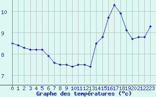 Courbe de tempratures pour Lemberg (57)