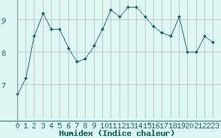 Courbe de l'humidex pour Boulogne (62)