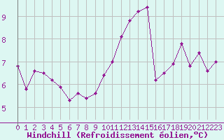 Courbe du refroidissement olien pour Lhospitalet (46)