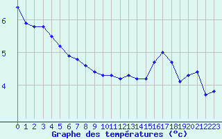 Courbe de tempratures pour Chailles (41)