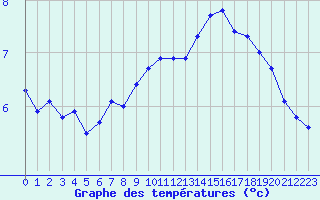 Courbe de tempratures pour Dieppe (76)