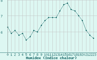 Courbe de l'humidex pour Dieppe (76)