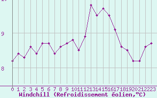 Courbe du refroidissement olien pour Ploudalmezeau (29)