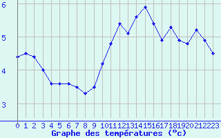 Courbe de tempratures pour Valognes (50)