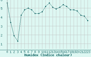 Courbe de l'humidex pour Connerr (72)