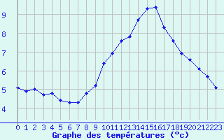 Courbe de tempratures pour Corsept (44)