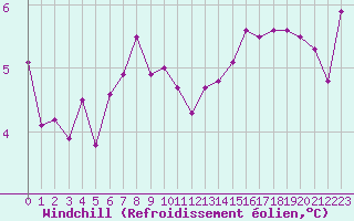 Courbe du refroidissement olien pour Cap de la Hve (76)