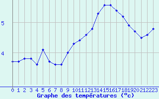 Courbe de tempratures pour Lignerolles (03)