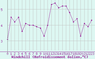 Courbe du refroidissement olien pour Saint-Yrieix-le-Djalat (19)