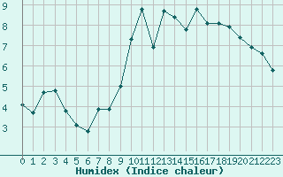 Courbe de l'humidex pour L'Huisserie (53)