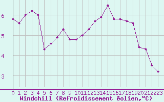 Courbe du refroidissement olien pour Saint-Nazaire-d
