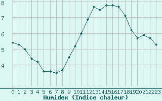 Courbe de l'humidex pour Cap de la Hve (76)