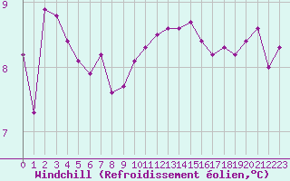 Courbe du refroidissement olien pour Quimper (29)
